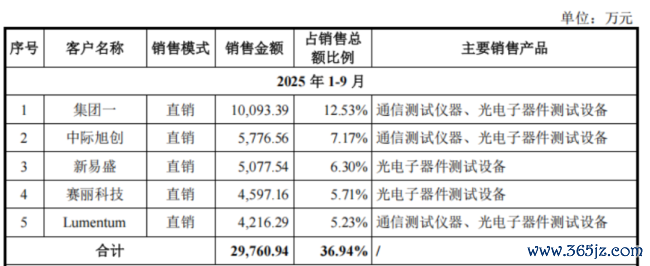 (来源:联讯仪器招股书)
