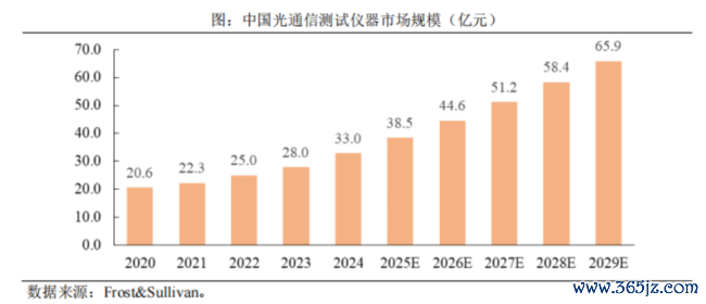 (来源:联讯仪器招股书)