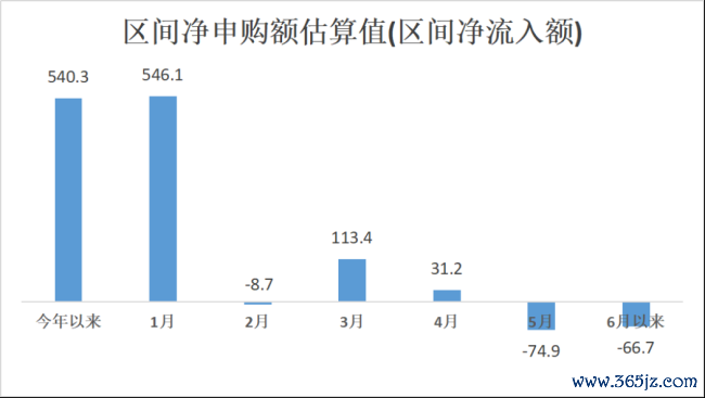 (制图:市值风浪APP;开首:Choice数据)